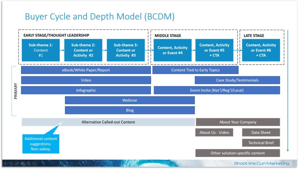 Buyer Cycle and Depth Model for Product Marketers