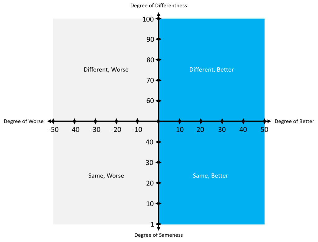 Measuring Differentiation on the Differentness-Sameness Matrix